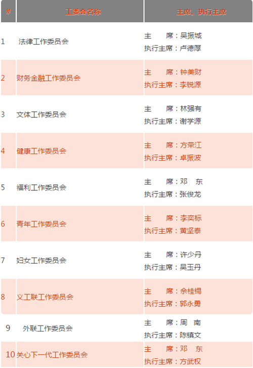 推进服务工作落到实处 商会十个工委会领导成员确立